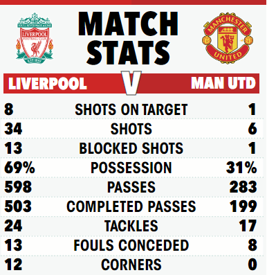 Liverpool dominated the match but failed to take all three points