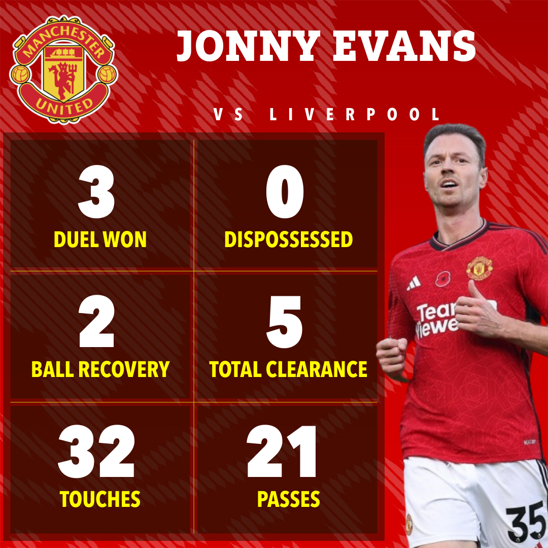 Jonny Evans was excellent for Man Utd in the heart of their defence