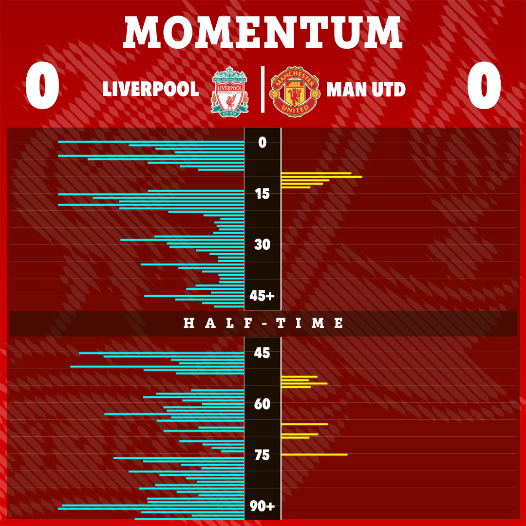 Liverpool enjoyed huge periods of momentum in the game